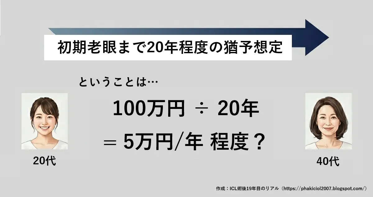 フェイキックIOL（ICL）費用を年換算で考える｜ICL術後19年目のリアル