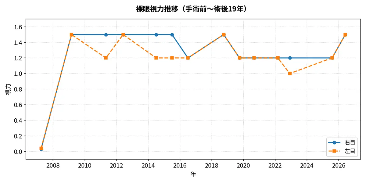 手術前2007年~2026年 裸眼視力データ推移|ICL術後19年目のリアル